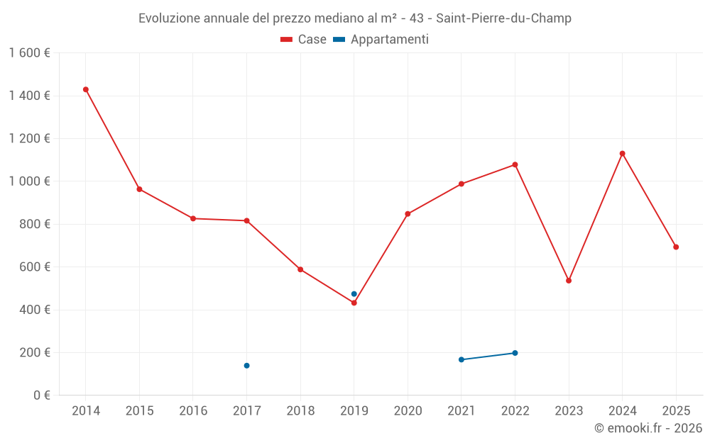 Evoluzione annuale del prezzo mediano al m² - 43 - Saint-Pierre-du-Champ
