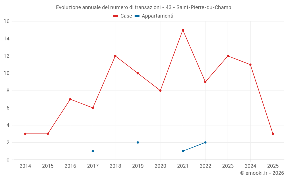 Evoluzione annuale del numero di transazioni - 43 - Saint-Pierre-du-Champ
