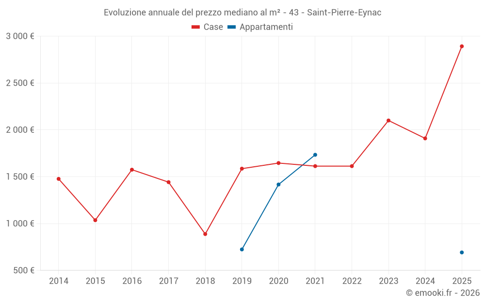Evoluzione annuale del prezzo mediano al m² - 43 - Saint-Pierre-Eynac