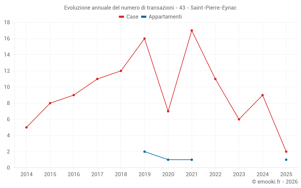 Evoluzione annuale del numero di transazioni - 43 - Saint-Pierre-Eynac