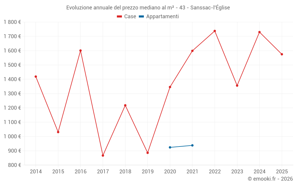 Evoluzione annuale del prezzo mediano al m² - 43 - Sanssac-l'Église