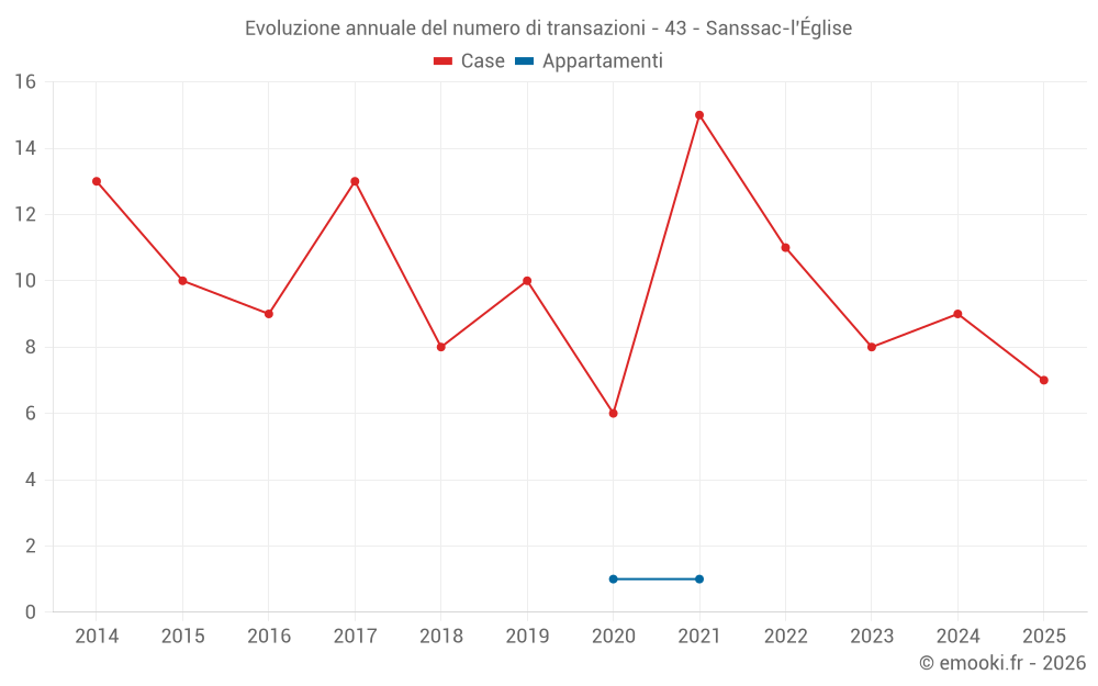 Evoluzione annuale del numero di transazioni - 43 - Sanssac-l'Église