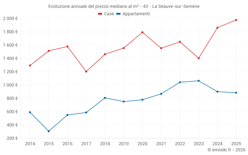 Evoluzione annuale del prezzo mediano al m² - 43 - La Séauve-sur-Semène