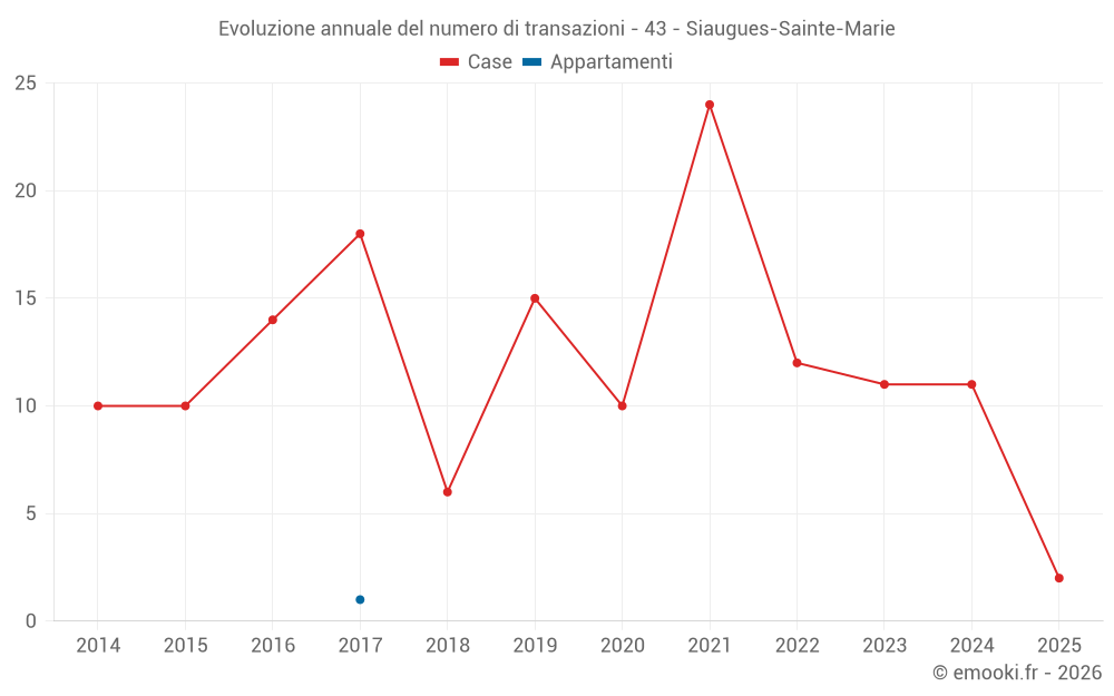 Evoluzione annuale del numero di transazioni - 43 - Siaugues-Sainte-Marie