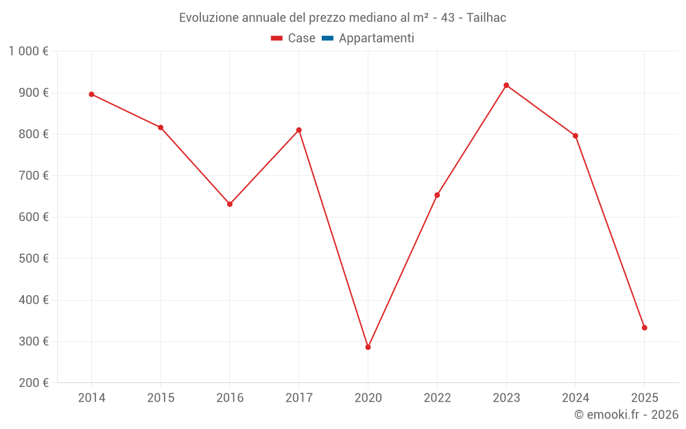 Evoluzione annuale del prezzo mediano al m² - 43 - Tailhac