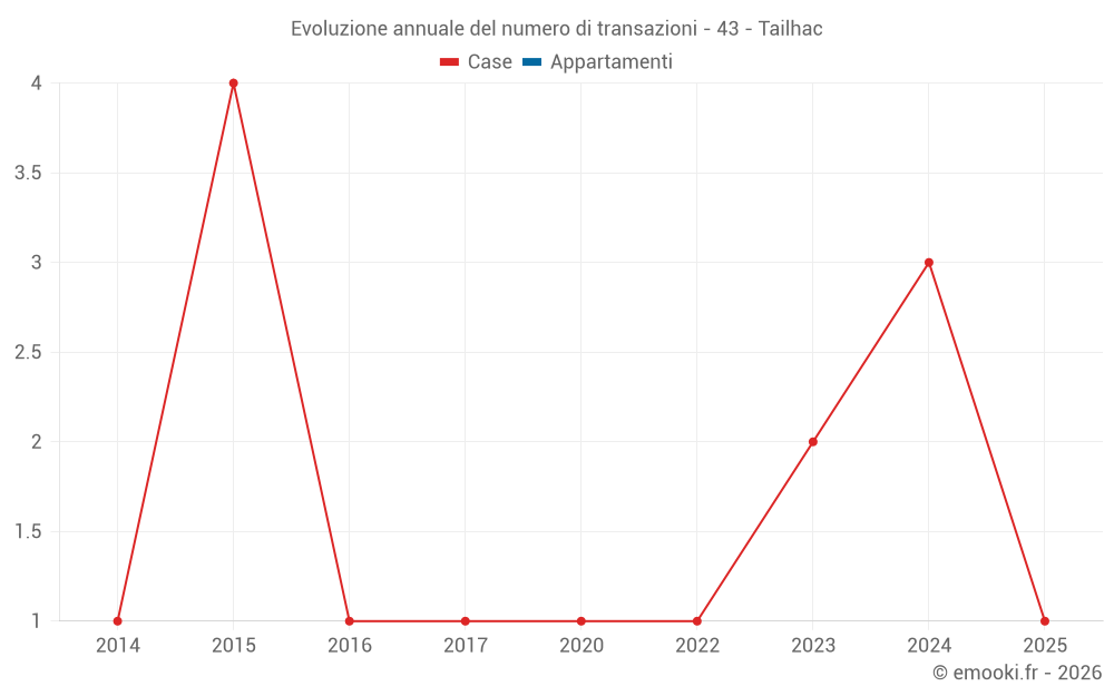 Evoluzione annuale del numero di transazioni - 43 - Tailhac