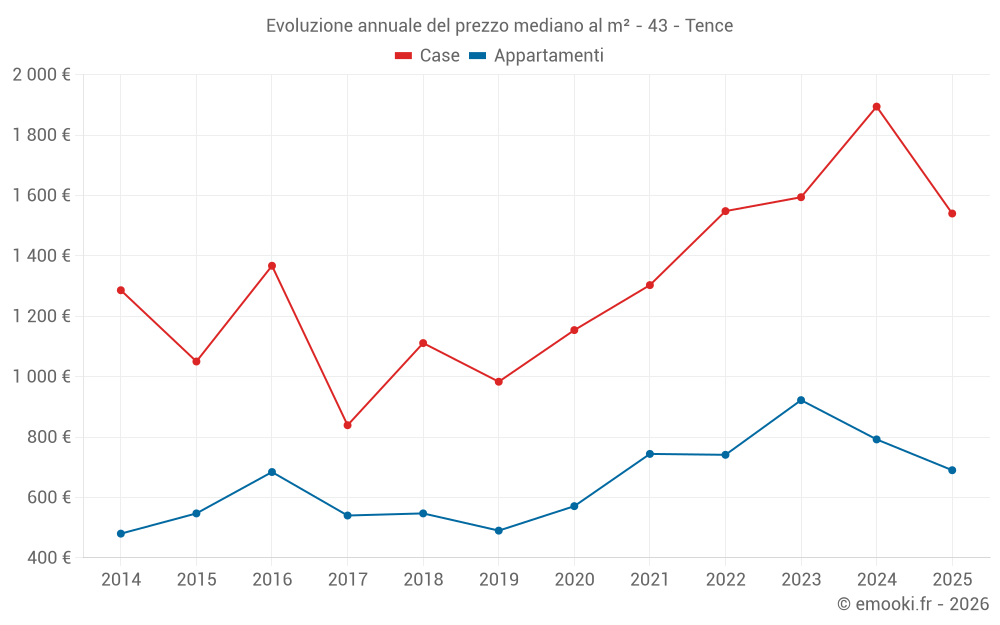 Evoluzione annuale del prezzo mediano al m² - 43 - Tence