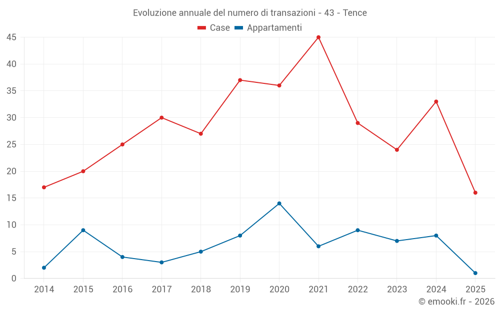 Evoluzione annuale del numero di transazioni - 43 - Tence