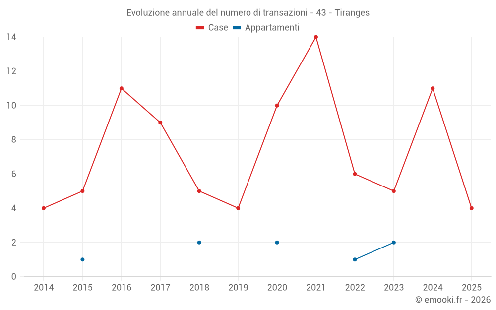 Evoluzione annuale del numero di transazioni - 43 - Tiranges