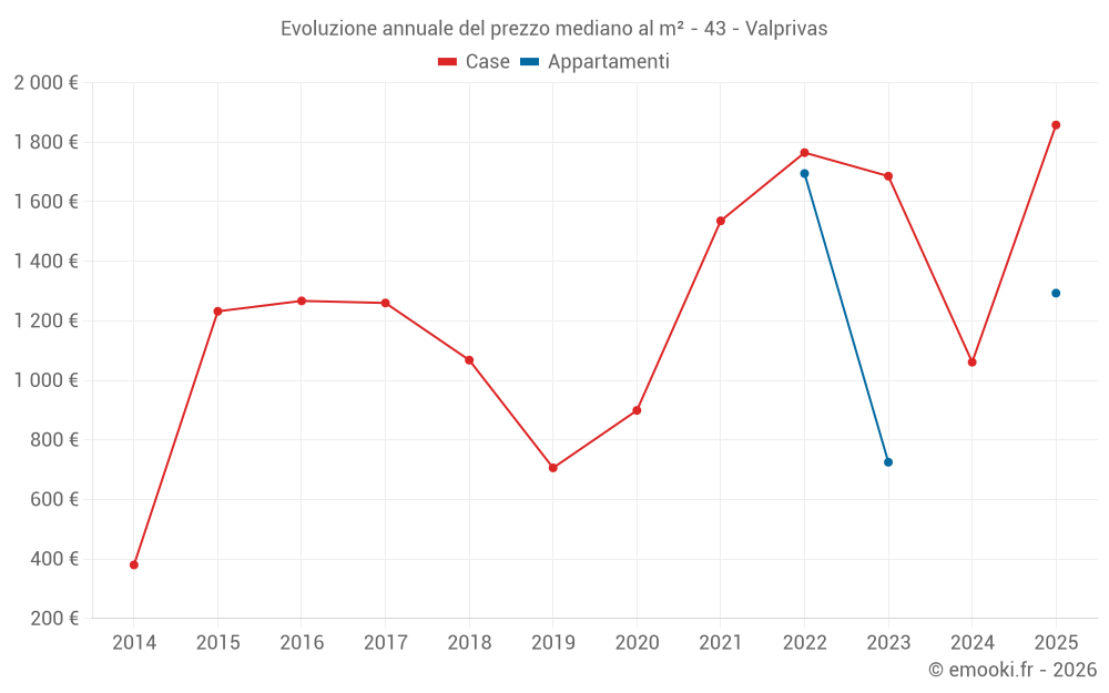Evoluzione annuale del prezzo mediano al m² - 43 - Valprivas