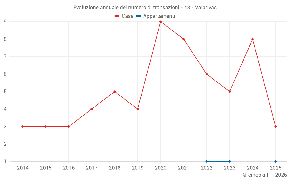 Evoluzione annuale del numero di transazioni - 43 - Valprivas