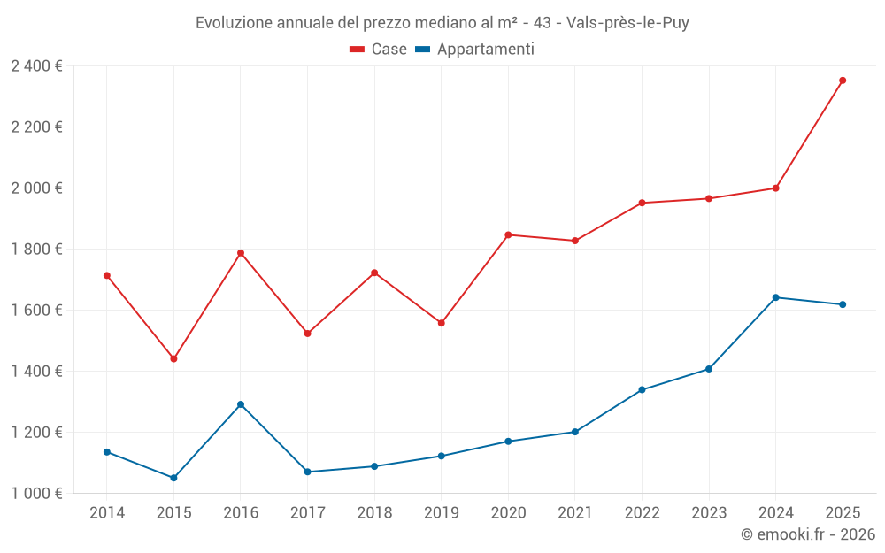 Evoluzione annuale del prezzo mediano al m² - 43 - Vals-près-le-Puy