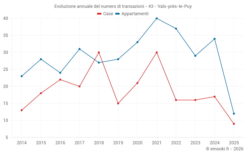 Evoluzione annuale del numero di transazioni - 43 - Vals-près-le-Puy