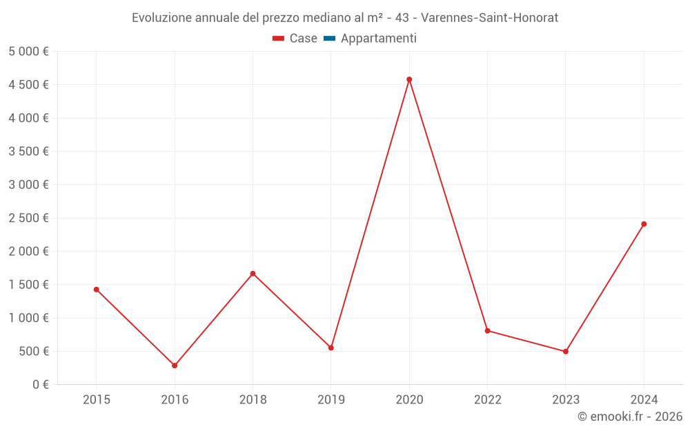 Evoluzione annuale del prezzo mediano al m² - 43 - Varennes-Saint-Honorat