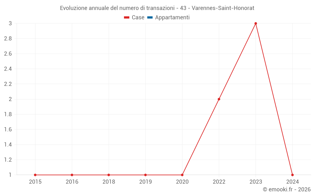 Evoluzione annuale del numero di transazioni - 43 - Varennes-Saint-Honorat