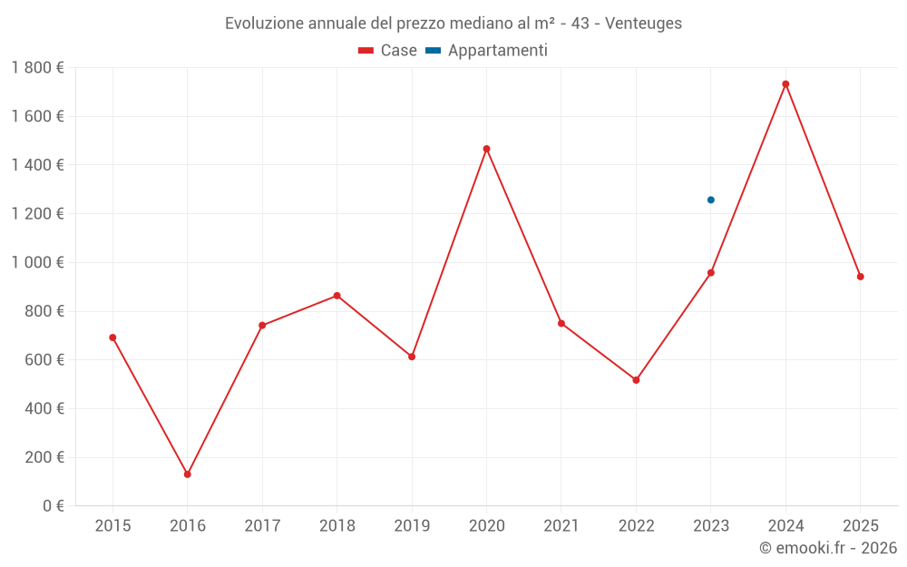 Evoluzione annuale del prezzo mediano al m² - 43 - Venteuges