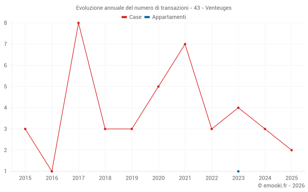 Evoluzione annuale del numero di transazioni - 43 - Venteuges