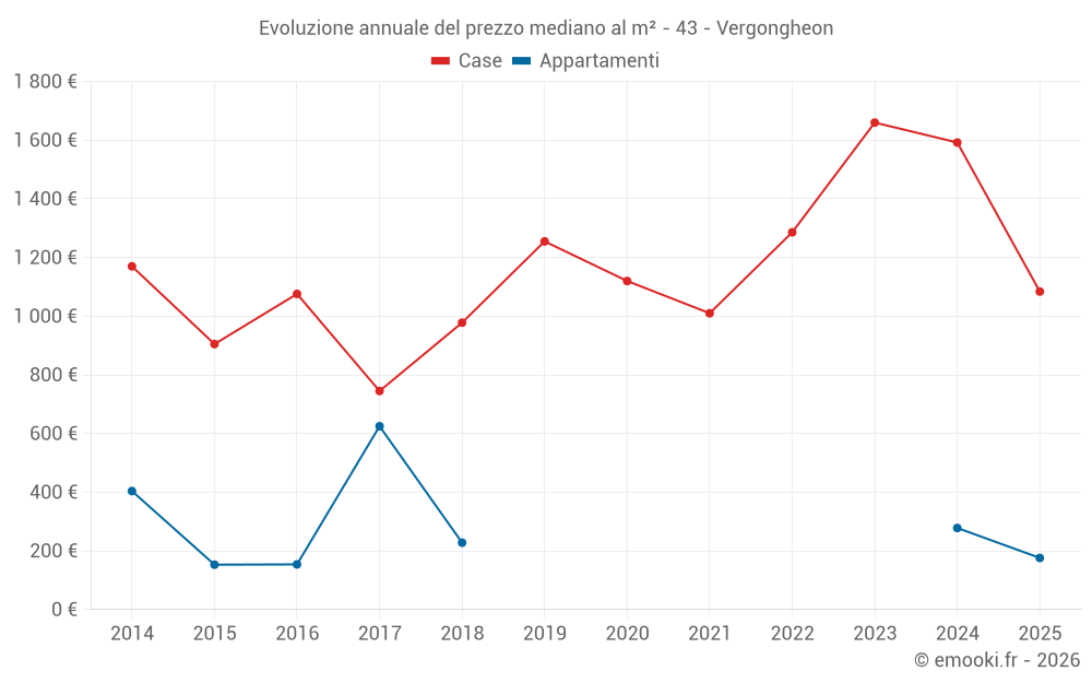 Evoluzione annuale del prezzo mediano al m² - 43 - Vergongheon