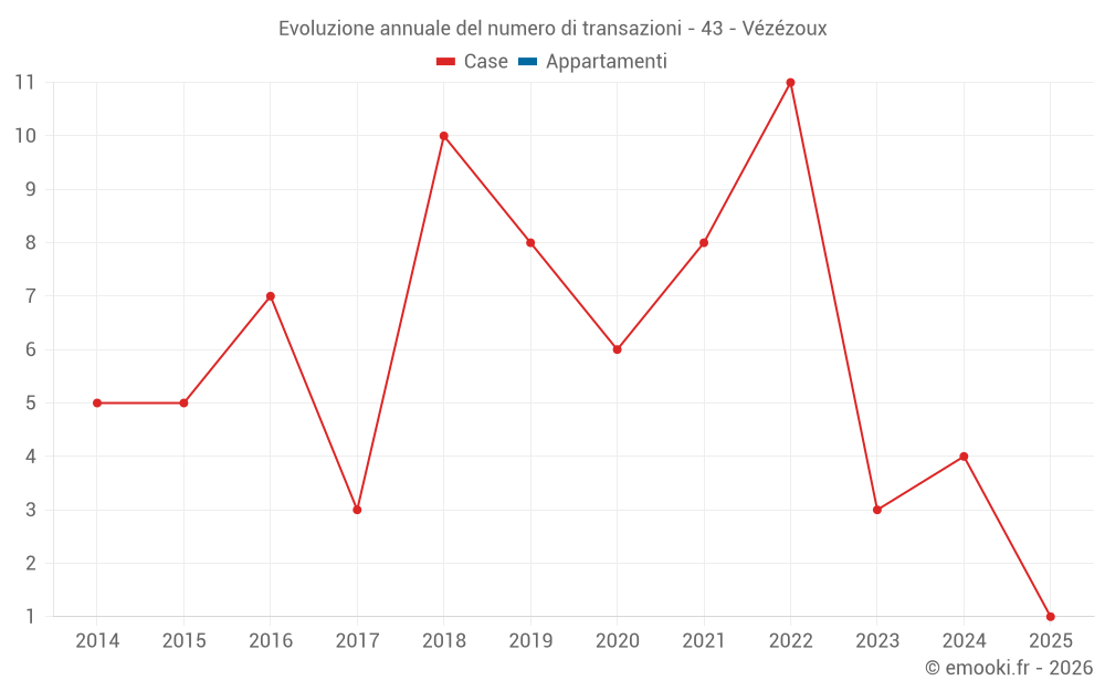 Evoluzione annuale del numero di transazioni - 43 - Vézézoux