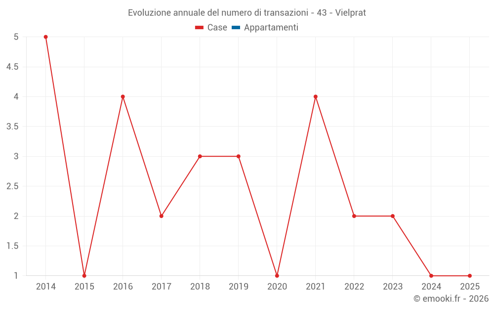 Evoluzione annuale del numero di transazioni - 43 - Vielprat