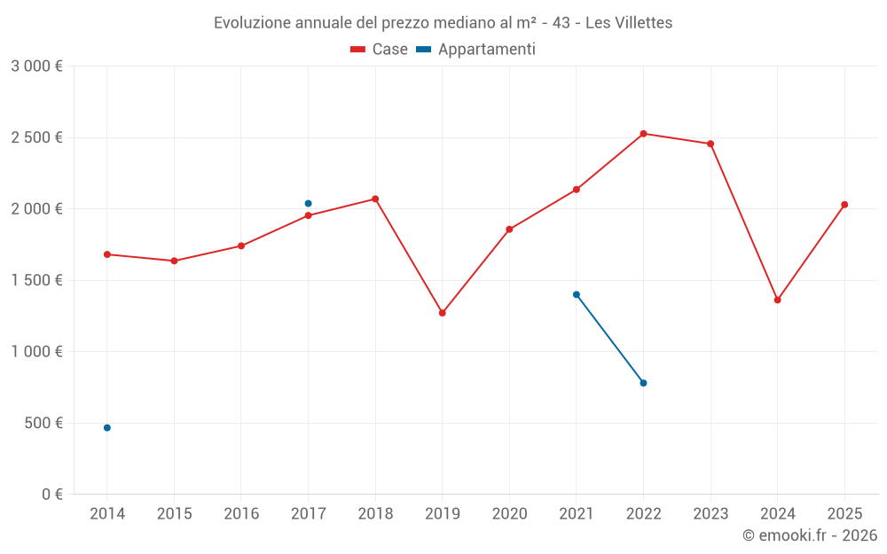 Evoluzione annuale del prezzo mediano al m² - 43 - Les Villettes