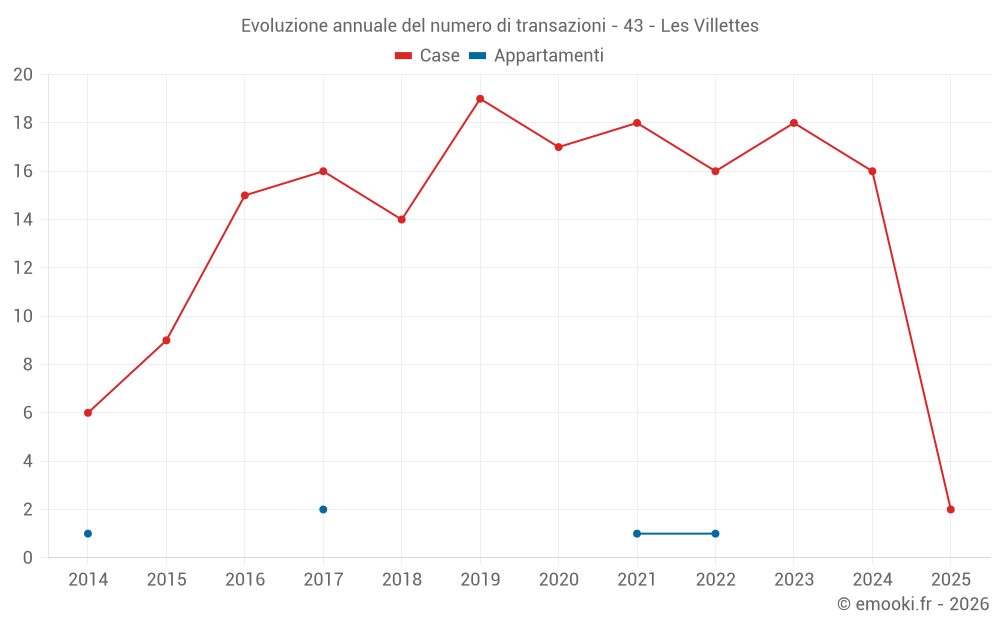 Evoluzione annuale del numero di transazioni - 43 - Les Villettes