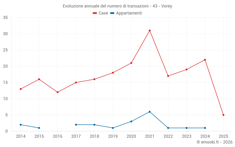 Evoluzione annuale del numero di transazioni - 43 - Vorey