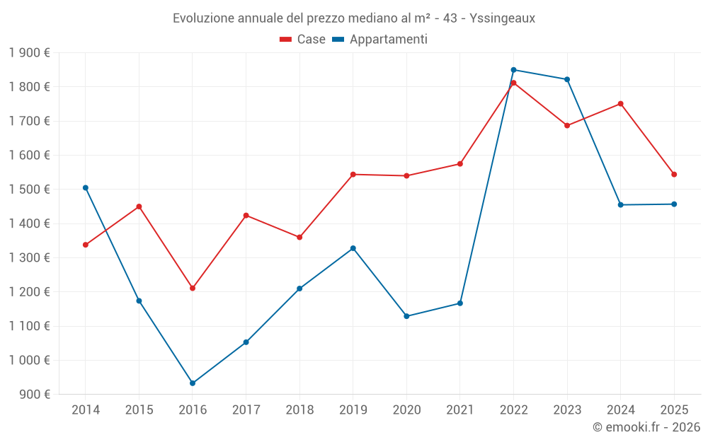 Evoluzione annuale del prezzo mediano al m² - 43 - Yssingeaux
