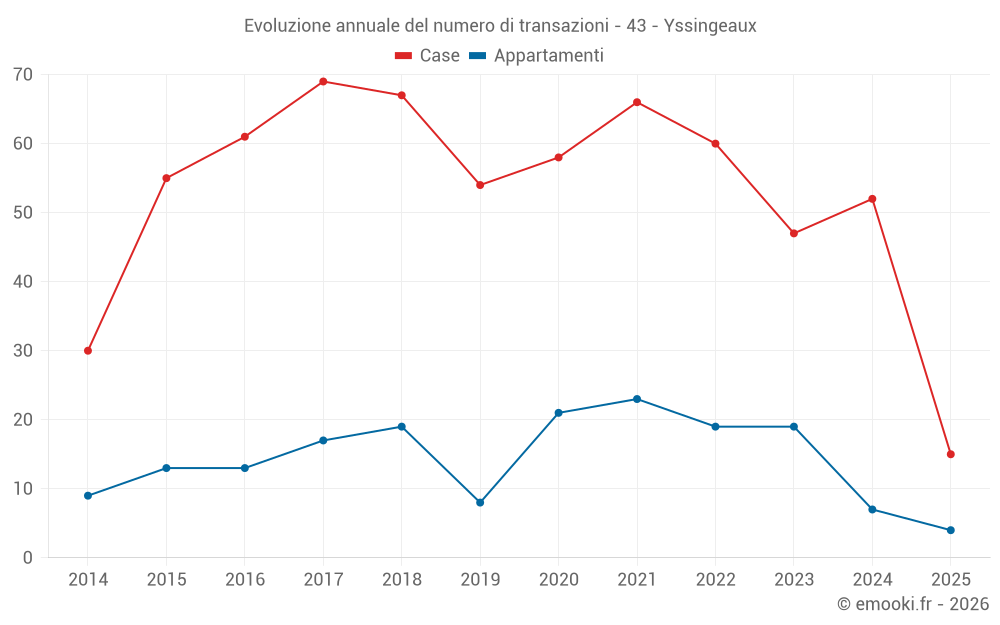 Evoluzione annuale del numero di transazioni - 43 - Yssingeaux