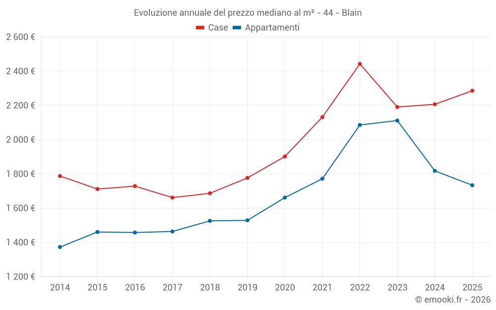 Evoluzione annuale del prezzo mediano al m² - 44 - Blain