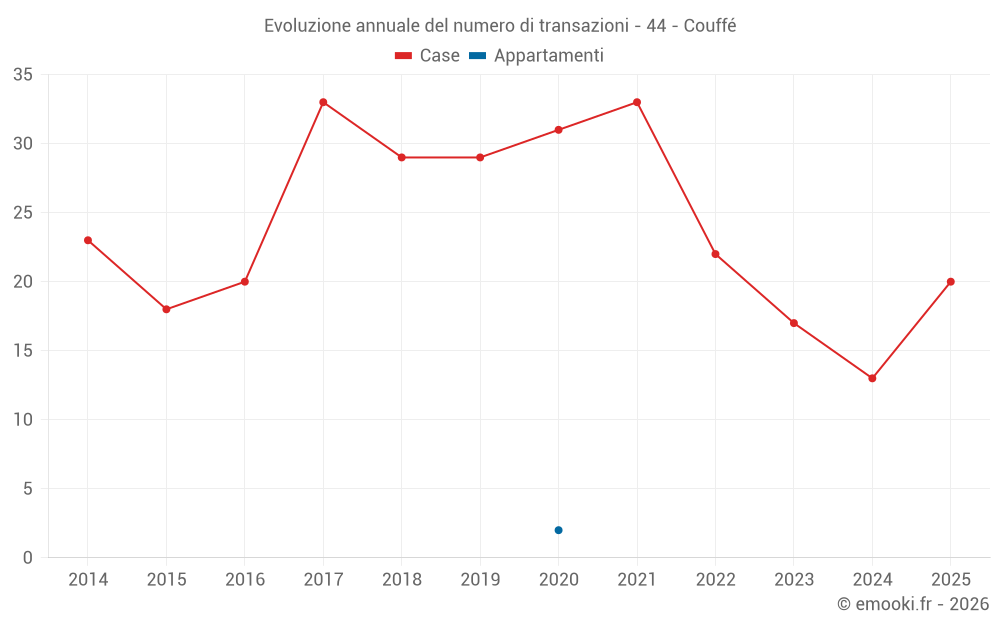 Evoluzione annuale del numero di transazioni - 44 - Couffé