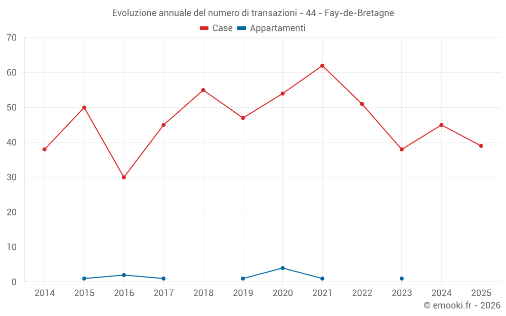 Evoluzione annuale del numero di transazioni - 44 - Fay-de-Bretagne