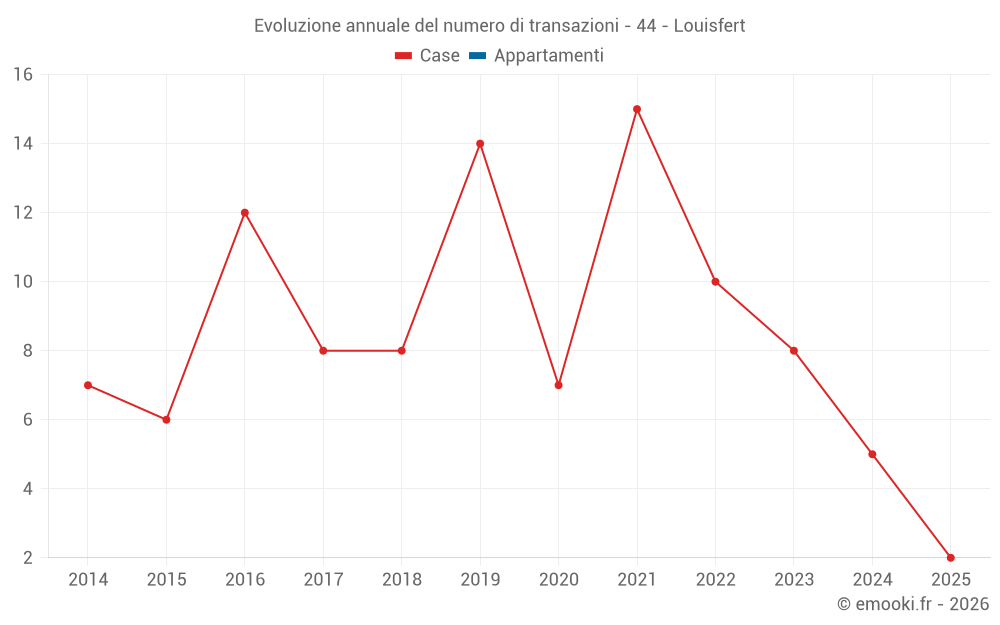 Evoluzione annuale del numero di transazioni - 44 - Louisfert