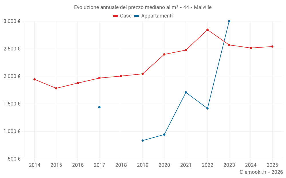 Evoluzione annuale del prezzo mediano al m² - 44 - Malville