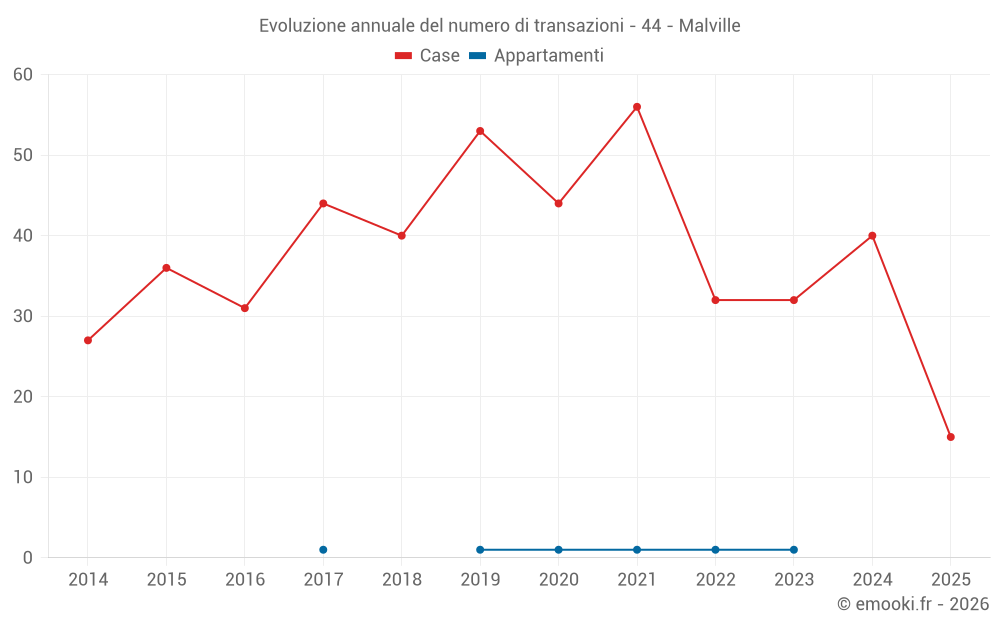 Evoluzione annuale del numero di transazioni - 44 - Malville