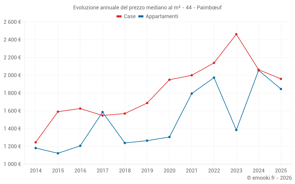 Evoluzione annuale del prezzo mediano al m² - 44 - Paimbœuf