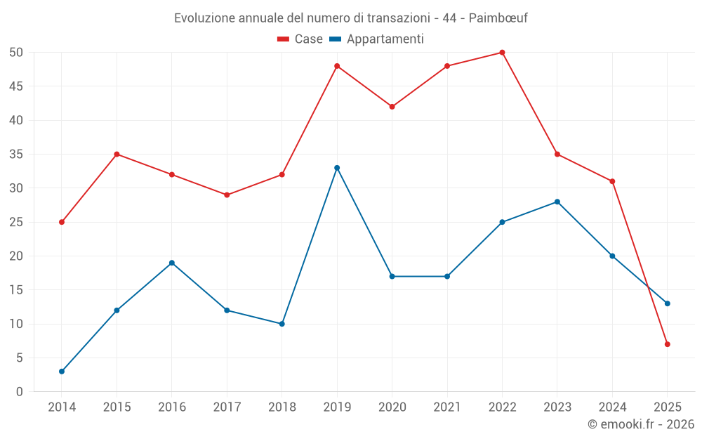 Evoluzione annuale del numero di transazioni - 44 - Paimbœuf