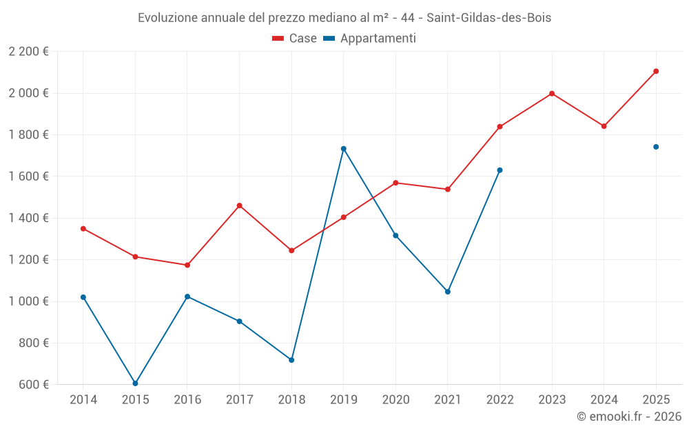 Evoluzione annuale del prezzo mediano al m² - 44 - Saint-Gildas-des-Bois