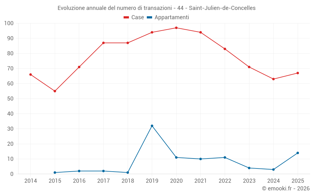 Evoluzione annuale del numero di transazioni - 44 - Saint-Julien-de-Concelles