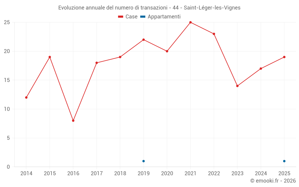 Evoluzione annuale del numero di transazioni - 44 - Saint-Léger-les-Vignes