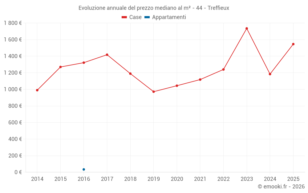 Evoluzione annuale del prezzo mediano al m² - 44 - Treffieux