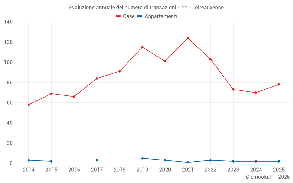 Evoluzione annuale del numero di transazioni - 44 - Loireauxence