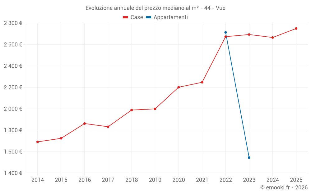 Evoluzione annuale del prezzo mediano al m² - 44 - Vue
