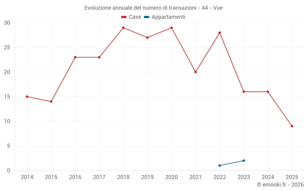 Evoluzione annuale del numero di transazioni - 44 - Vue