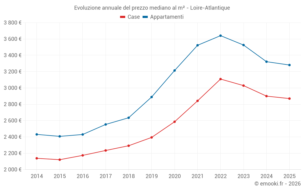 Evoluzione annuale del prezzo mediano al m² - Loire-Atlantique