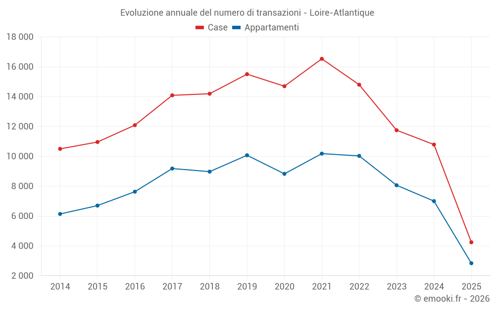 Evoluzione annuale del numero di transazioni - Loire-Atlantique