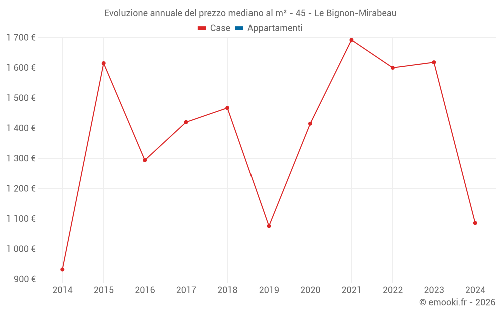 Evoluzione annuale del prezzo mediano al m² - 45 - Le Bignon-Mirabeau