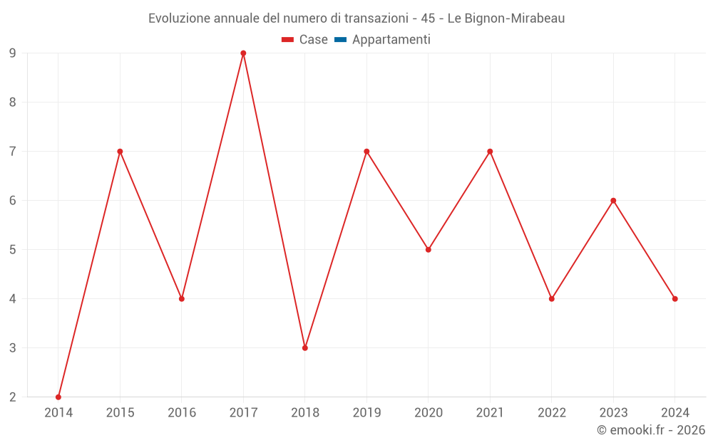 Evoluzione annuale del numero di transazioni - 45 - Le Bignon-Mirabeau