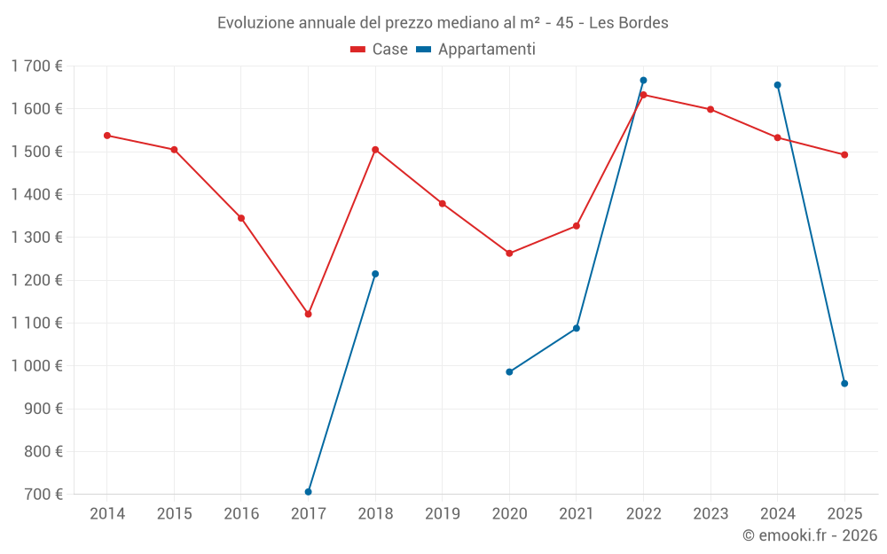 Evoluzione annuale del prezzo mediano al m² - 45 - Les Bordes