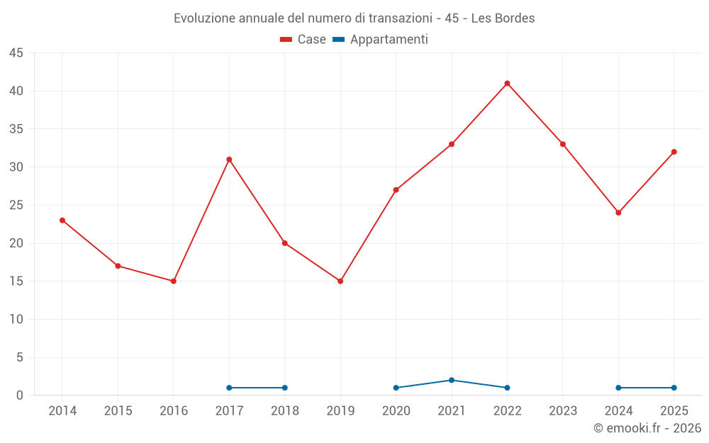 Evoluzione annuale del numero di transazioni - 45 - Les Bordes